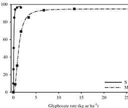 Confirmation of a Three-Way (Glyphosate, ALS, and Atrazine) Herbicide-Resistant Population of Palmer Amaranth (Amaranthus palmeri ) in Michigan